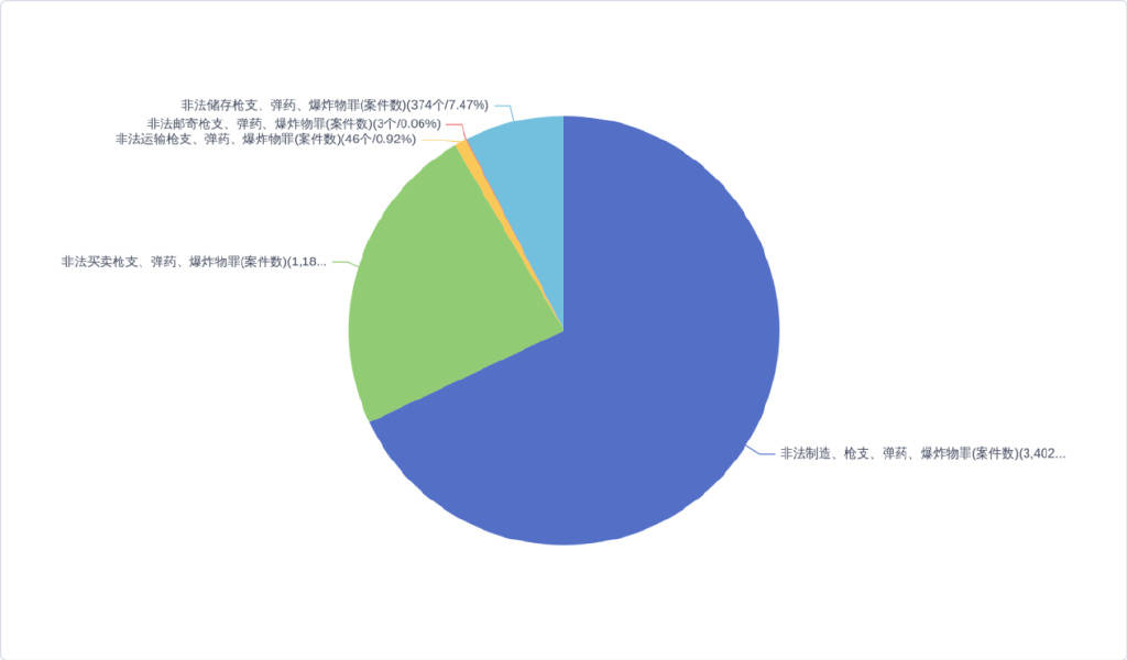 从近三年1459kaiyun官方下载0份判决书深入分析我国涉爆炸物犯罪特点(图8)