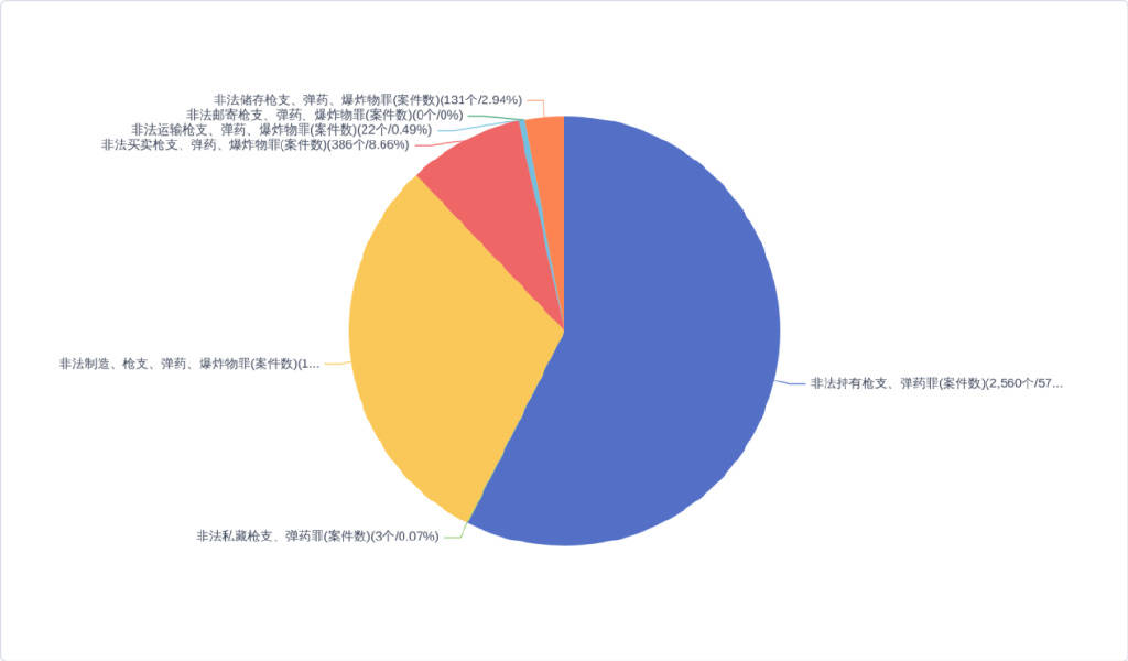 从近三年1459kaiyun官方下载0份判决书深入分析我国涉爆炸物犯罪特点(图18)