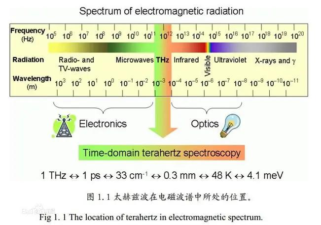 太赫兹技术前景不要太美好 详解它的前世今生(图1)