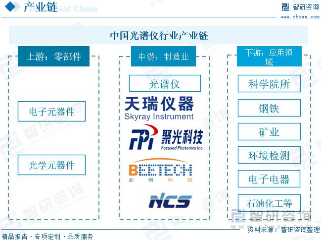 2023年光谱仪行业市场概况分析：国产代替进口市场发展前景广阔(图3)