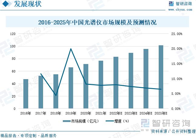 2023年光谱仪行业市场概况分析：国产代替进口市场发展前景广阔(图7)