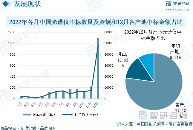 2023年光谱仪行业市场概况分析：国产代替进口市场发展前景广阔(图8)