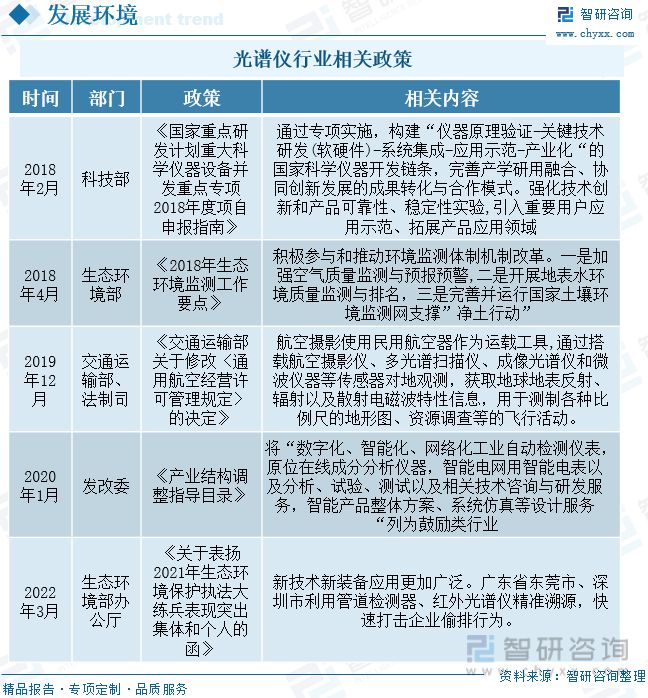 2023年光谱仪行业市场概况分析：国产代替进口市场发展前景广阔(图4)